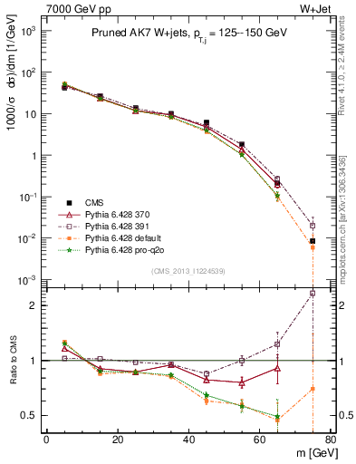 Plot of j.m.prun in 7000 GeV pp collisions