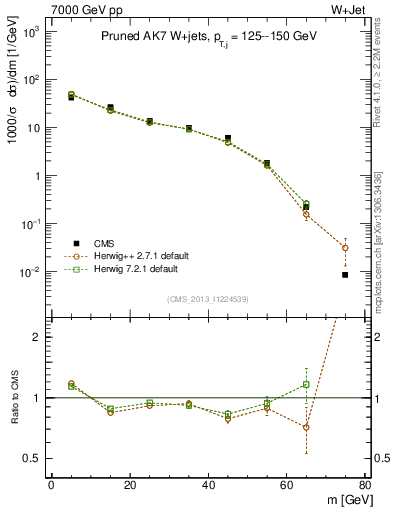 Plot of j.m.prun in 7000 GeV pp collisions