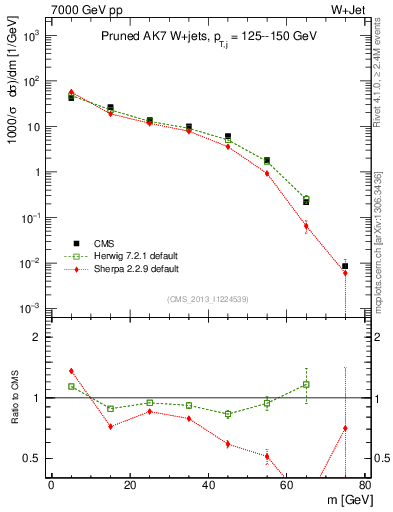 Plot of j.m.prun in 7000 GeV pp collisions