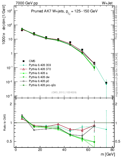 Plot of j.m.prun in 7000 GeV pp collisions