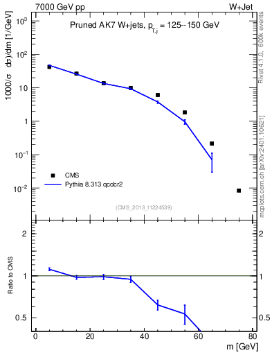 Plot of j.m.prun in 7000 GeV pp collisions