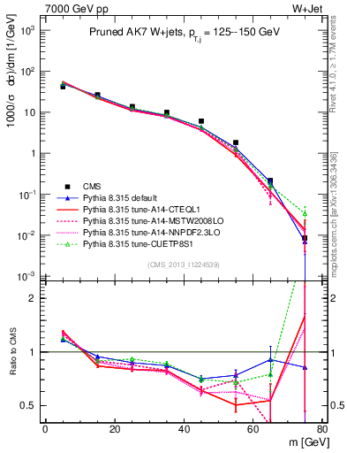 Plot of j.m.prun in 7000 GeV pp collisions