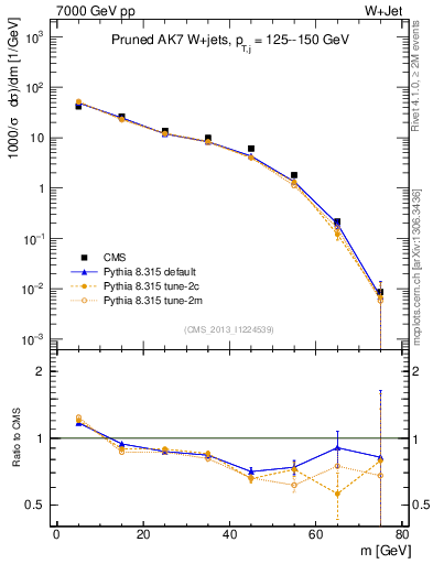 Plot of j.m.prun in 7000 GeV pp collisions