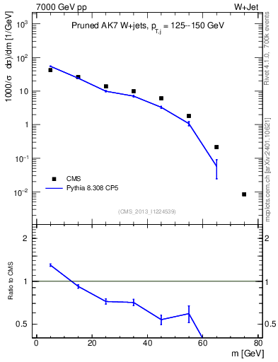 Plot of j.m.prun in 7000 GeV pp collisions