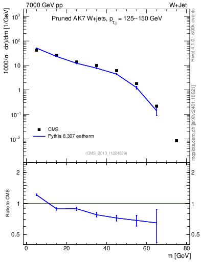 Plot of j.m.prun in 7000 GeV pp collisions