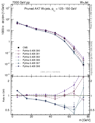 Plot of j.m.prun in 7000 GeV pp collisions