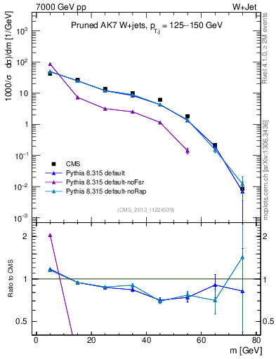 Plot of j.m.prun in 7000 GeV pp collisions