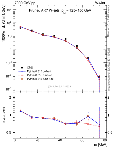 Plot of j.m.prun in 7000 GeV pp collisions
