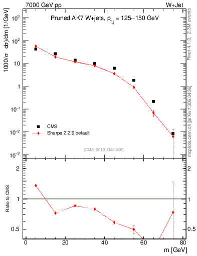 Plot of j.m.prun in 7000 GeV pp collisions