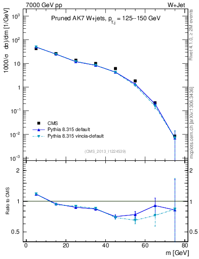 Plot of j.m.prun in 7000 GeV pp collisions