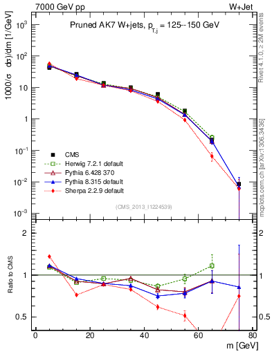 Plot of j.m.prun in 7000 GeV pp collisions
