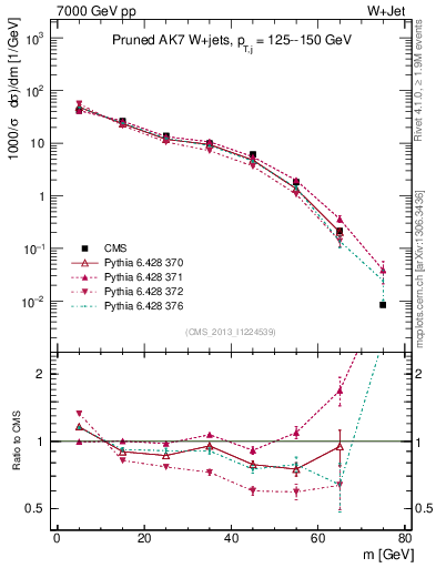 Plot of j.m.prun in 7000 GeV pp collisions