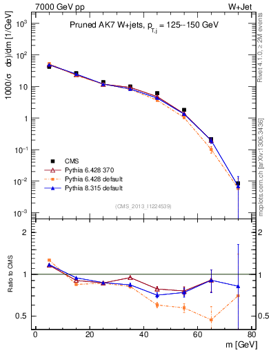 Plot of j.m.prun in 7000 GeV pp collisions