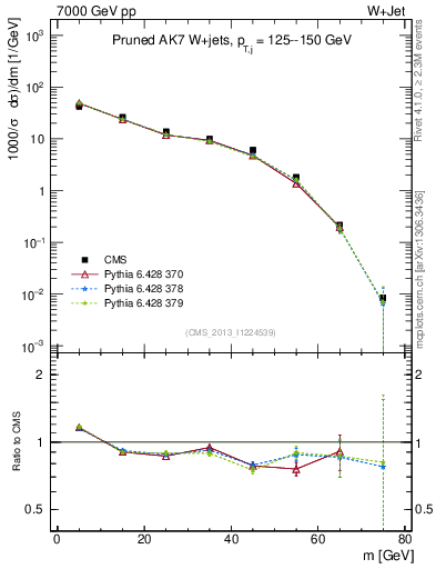 Plot of j.m.prun in 7000 GeV pp collisions
