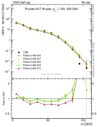 Plot of j.m.prun in 7000 GeV pp collisions