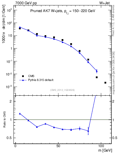 Plot of j.m.prun in 7000 GeV pp collisions