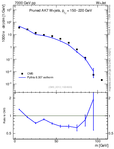 Plot of j.m.prun in 7000 GeV pp collisions