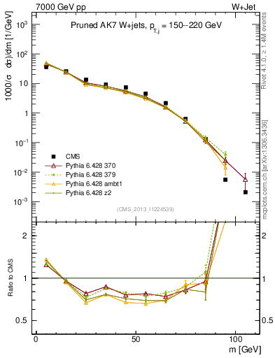 Plot of j.m.prun in 7000 GeV pp collisions