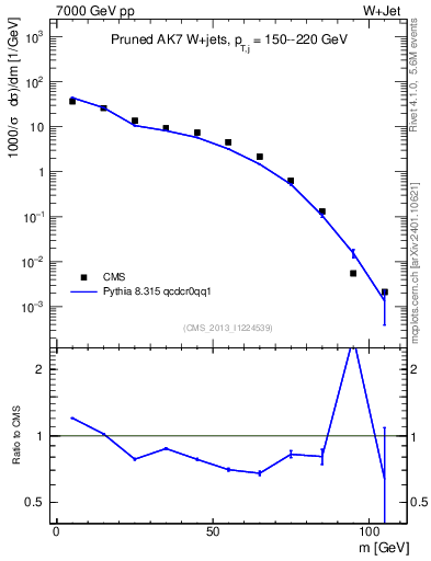 Plot of j.m.prun in 7000 GeV pp collisions