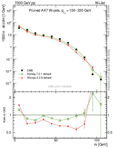 Plot of j.m.prun in 7000 GeV pp collisions