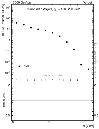 Plot of j.m.prun in 7000 GeV pp collisions