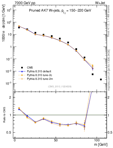 Plot of j.m.prun in 7000 GeV pp collisions