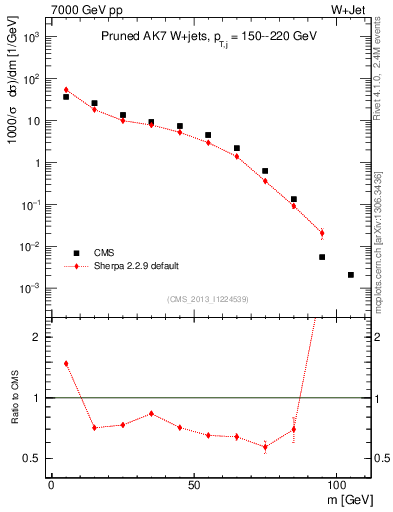 Plot of j.m.prun in 7000 GeV pp collisions