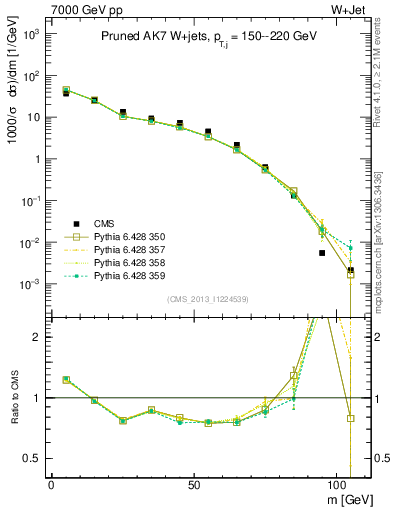 Plot of j.m.prun in 7000 GeV pp collisions