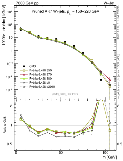 Plot of j.m.prun in 7000 GeV pp collisions