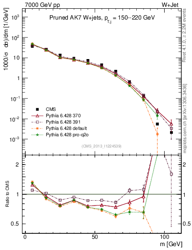 Plot of j.m.prun in 7000 GeV pp collisions