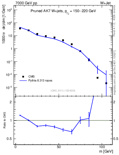 Plot of j.m.prun in 7000 GeV pp collisions