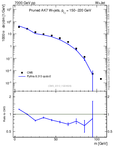 Plot of j.m.prun in 7000 GeV pp collisions