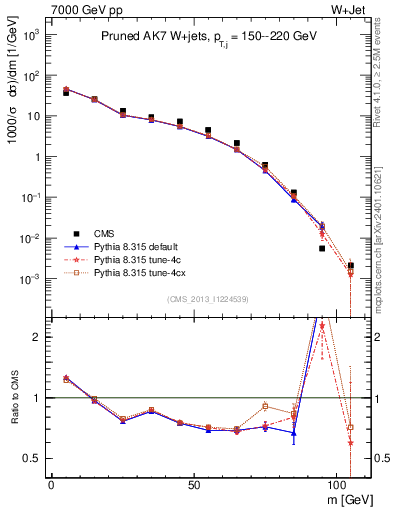 Plot of j.m.prun in 7000 GeV pp collisions