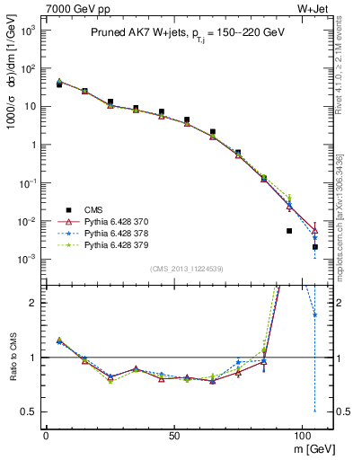 Plot of j.m.prun in 7000 GeV pp collisions