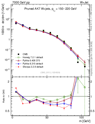 Plot of j.m.prun in 7000 GeV pp collisions