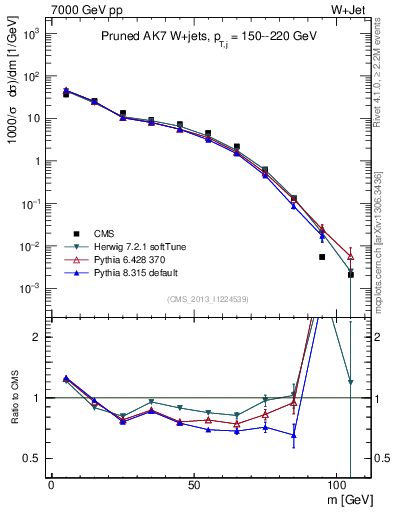 Plot of j.m.prun in 7000 GeV pp collisions