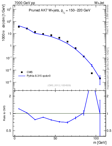 Plot of j.m.prun in 7000 GeV pp collisions