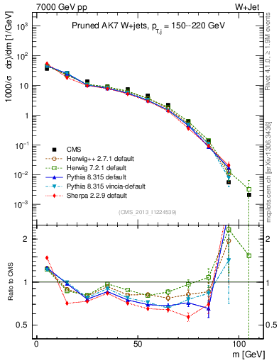Plot of j.m.prun in 7000 GeV pp collisions
