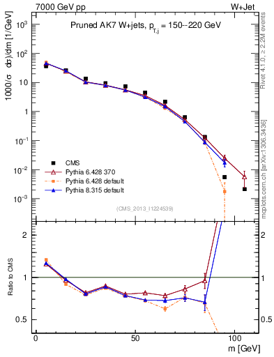 Plot of j.m.prun in 7000 GeV pp collisions