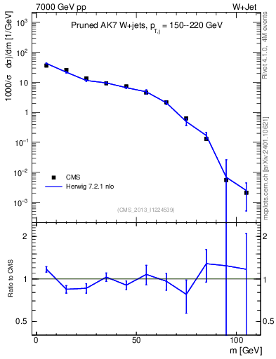Plot of j.m.prun in 7000 GeV pp collisions