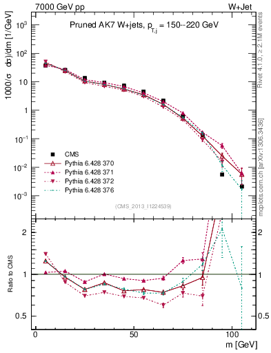 Plot of j.m.prun in 7000 GeV pp collisions