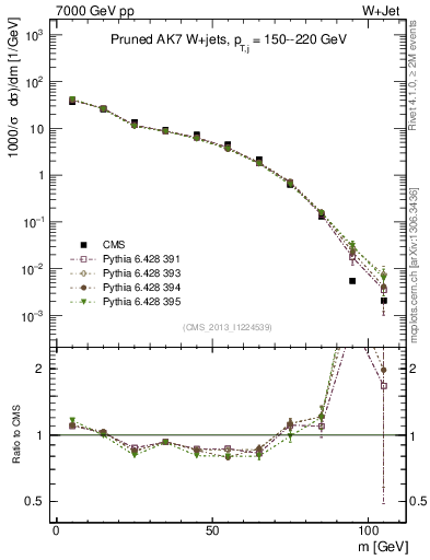 Plot of j.m.prun in 7000 GeV pp collisions