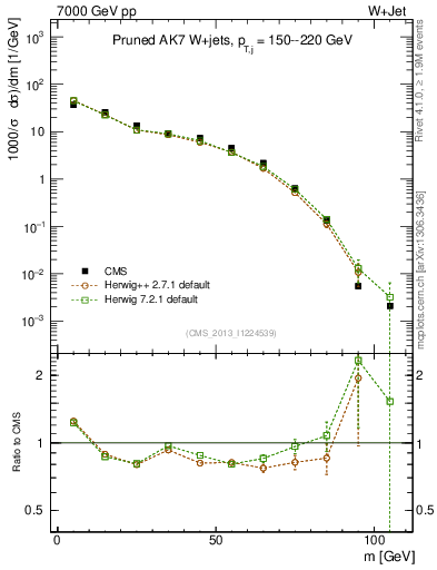 Plot of j.m.prun in 7000 GeV pp collisions