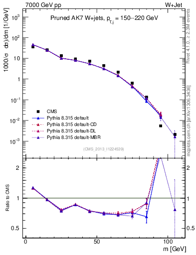 Plot of j.m.prun in 7000 GeV pp collisions