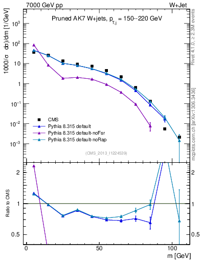 Plot of j.m.prun in 7000 GeV pp collisions