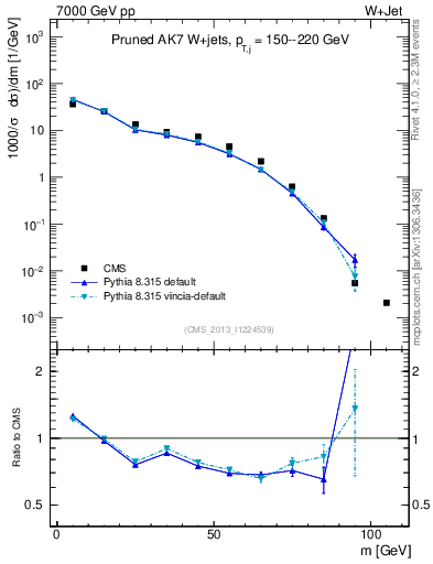 Plot of j.m.prun in 7000 GeV pp collisions