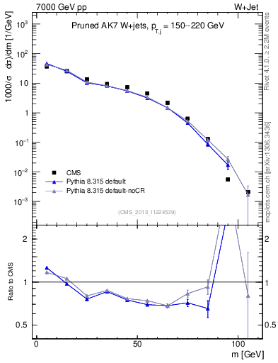 Plot of j.m.prun in 7000 GeV pp collisions