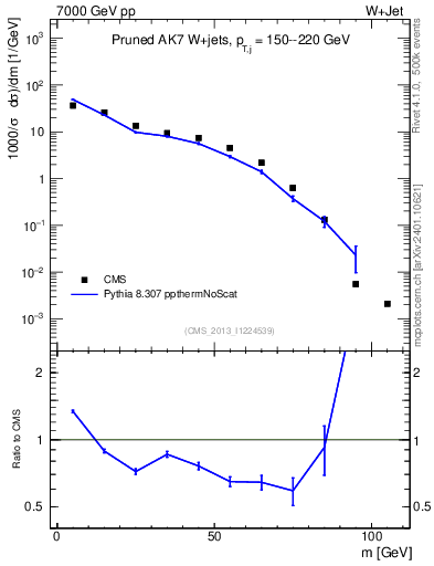 Plot of j.m.prun in 7000 GeV pp collisions