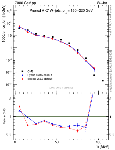 Plot of j.m.prun in 7000 GeV pp collisions