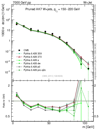 Plot of j.m.prun in 7000 GeV pp collisions